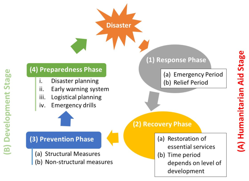 Come mi preparo per catastrofi naturali o emergenze in contesti urbani?