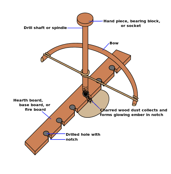 What Are The Best Methods For Starting A Fire Without Matches Or A Lighter?