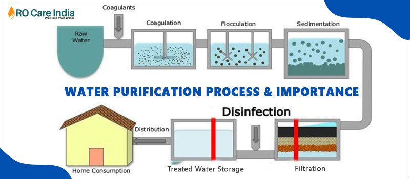 Different Water Purification Methods