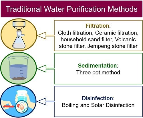 Different Water Purification Methods