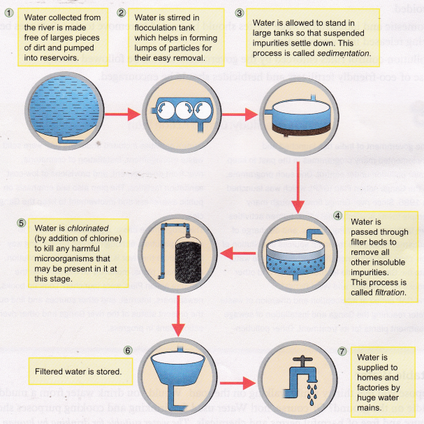 Different Water Purification Methods